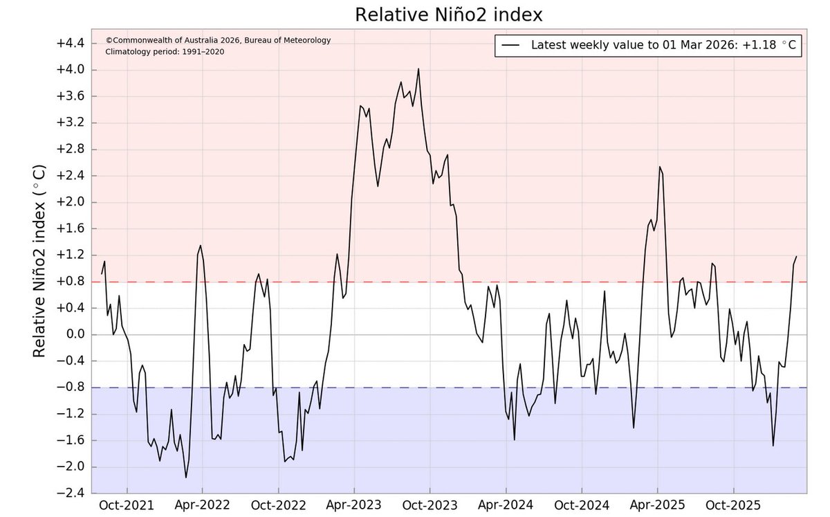 Mario___Ramirez's tweet image. 02/03/26   #ElNiño costero    #Región1+2       
#ATSM     

BoM (Australia)
Relative Sea Surface Temperature Anomaly 
Promedio Semanal  al  01 Marzo 2026

Región Niño 1  (+1.07°C)  
Región Niño 2 (+1.18)