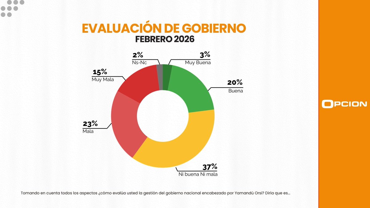 MarcoLorenzi09's tweet photo. Analizando las encuestas de Factum y Opción, la aprobación del presidente registra saldo negativo en su primer año de gobierno, esto indica una baja o inexistente "luna de miel". 

Aunque el presidente afirma que se están cumpliendo las promesas de campaña, no se refleja. https://t.co/310M3BQHHh