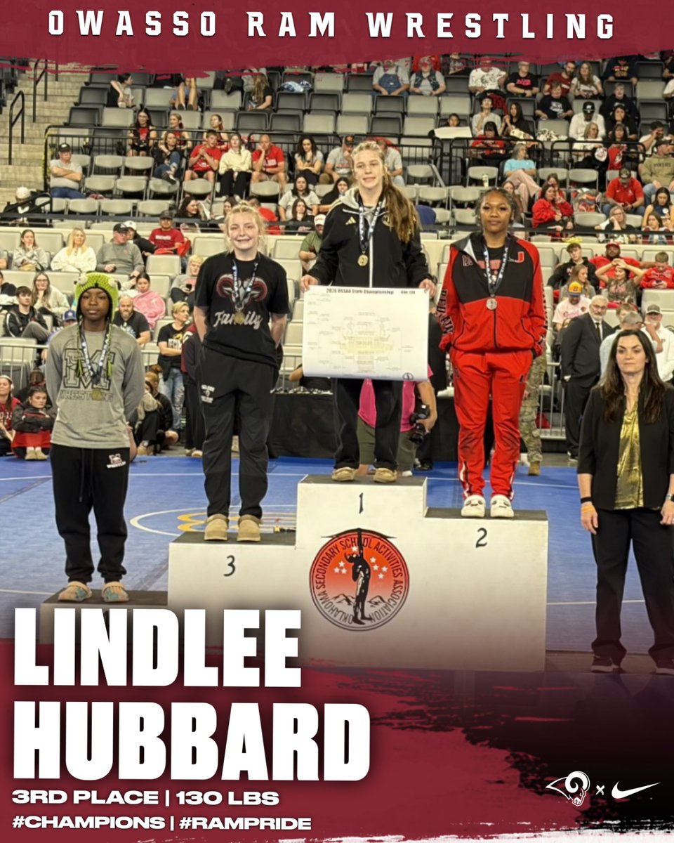 OwassoAthletics's tweet image. Congratulations to our 2026 Wrestling State Champions and State Placers! 

State Champion Jadi Asberry
State Champion Payton Maggard
3rd place Bradley Lazzerini
3rd place Lindlee Hubbard
4th place Westin Pollock
4th place Chace Hill
4th place Addisyn Bunch

#CHAMPIONS | #RamPride