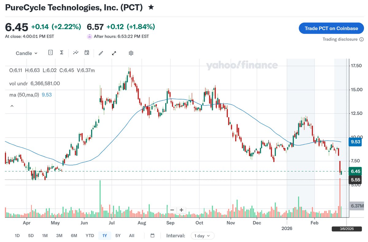 PG_coffeed's tweet photo. #PCT, $PCT, #PureCycle
- small bounce after huge down day on Friday
- needs positive news/catalyst to push it above 50 day MA @ $9.53
- down the slope of hope since July 2025
- wait for re-test of 52 wk low @ $5.55 - may never come
- Fri. could be blowoff bottom - time will tell https://t.co/Q8YG8QmMZn