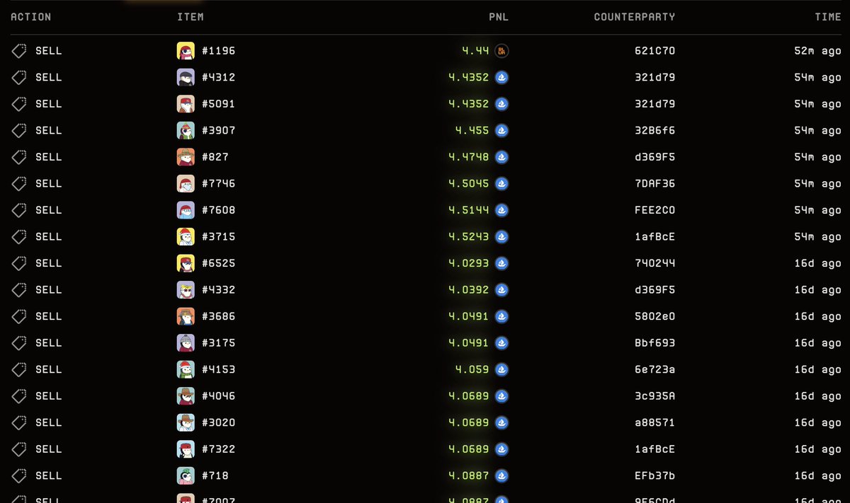 Top holder of Pudgy Penguins has been relentlessly dumping them since the start of last month

They've sold 93 Penguins for around $1,000,000 and have 38 left

Probably explains most of why basically all other top NFTs have outperformed them in 2026