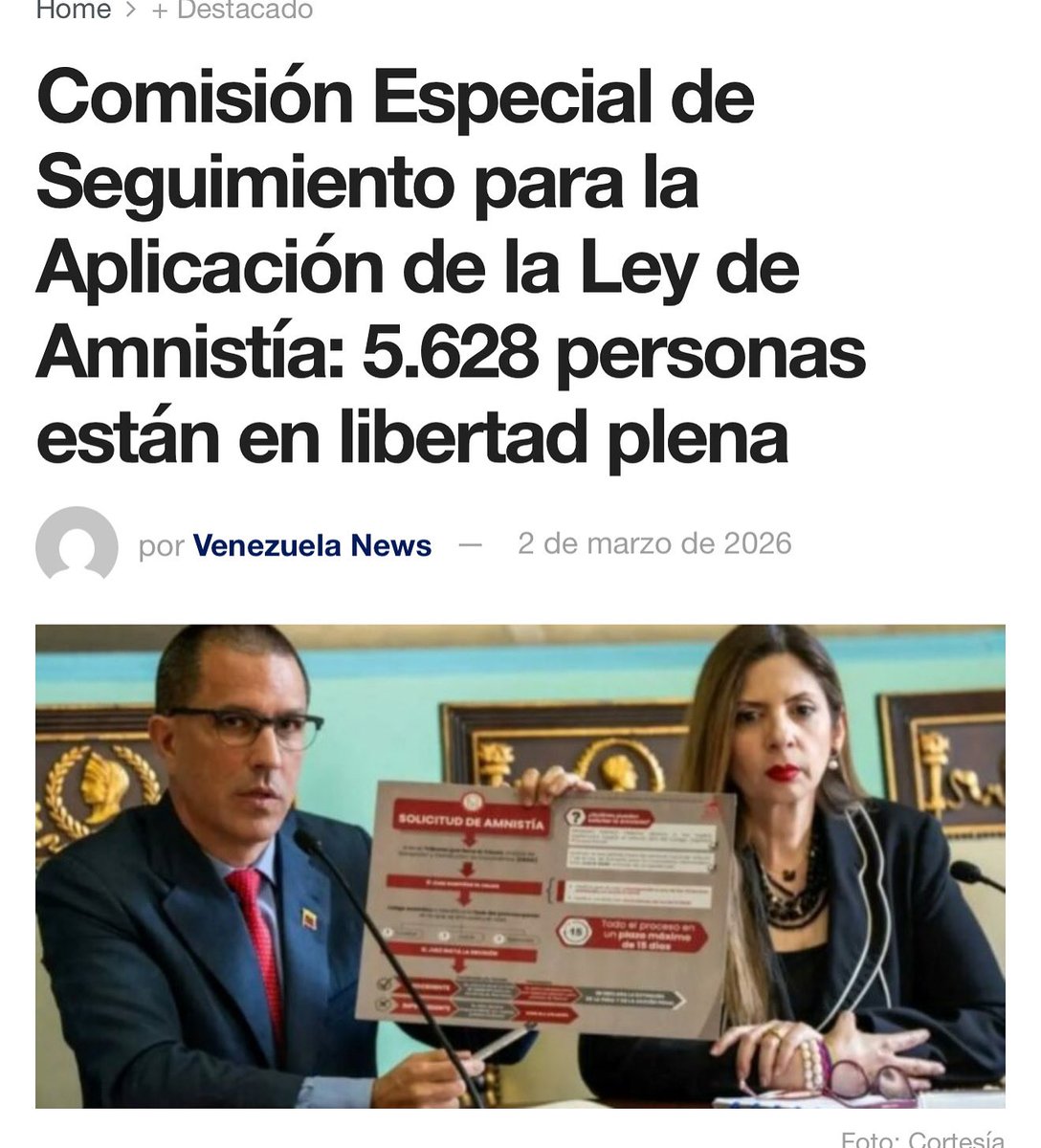 sanches49673's tweet photo. La Comisión Especial de Seguimiento para la Aplicación de la Ley de Amnistía presentó un nuevo balance sobre el avance del proceso de reconciliación nacional, informando que, hasta la fecha, se han procesado exitosamente 9.060 solicitudes de ciudadanos que buscan acogerse a los beneficios de este instrumento legal.

De acuerdo con las cifras oficiales emitidas por la instancia parlamentaria, el despliegue judicial ha permitido otorgar la libertad plena a 5.628 personas. El desglose de los beneficiarios se detalla de la siguiente manera:
▪245 personas que se encontraban bajo privación de libertad efectiva.
▪5.383 personas que mantenían medidas cautelares sustitutivas (libertad condicional o restricciones legales).
La información fue compartida por  el presidente de la Comisión de Seguimiento de la Ley de Amnistía y Convivencia Democrática, diputado Jorge Arreaza a través de sus redes sociales.
Es importante resaltar que este esfuerzo forma parte de la agenda de diálogo y pacificación nacional impulsada tras la aprobación de la Ley el pasado 19 de febrero. La Comisión ratificó su compromiso de continuar sesionando de manera permanente para atender el remanente de solicitudes y asegurar que la ley llegue a todos los sectores civiles y militares que cumplan con los requisitos establecidos.