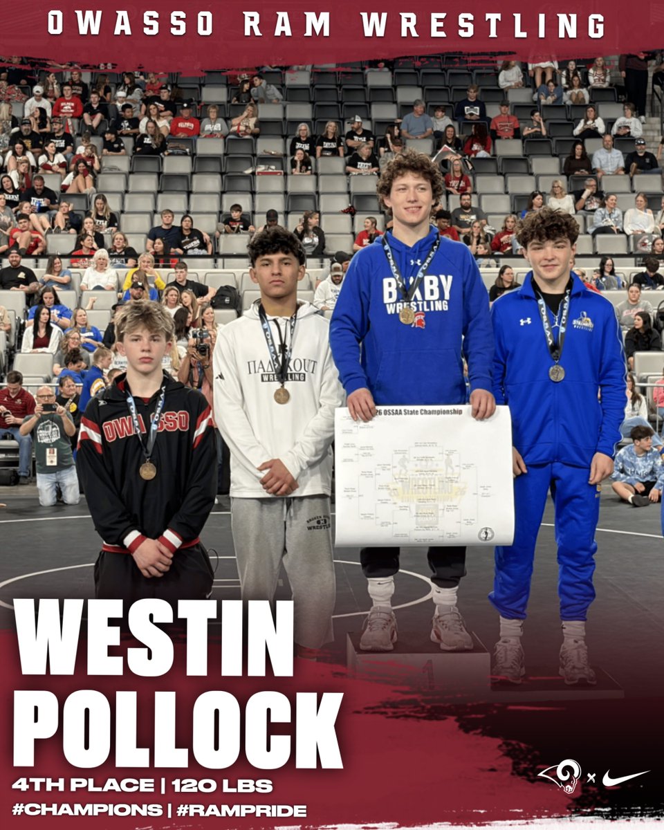 OwassoAthletics's tweet image. Congratulations to our 2026 Wrestling State Champions and State Placers!

State Champion Jadi Asberry
State Champion Payton Maggard
3rd place Bradley Lazzerini
3rd place Lindlee Hubbard
4th place Westin Pollock
4th place Chace Hill
4th place Addisyn Bunch
 #CHAMPIONS | #RamPride
