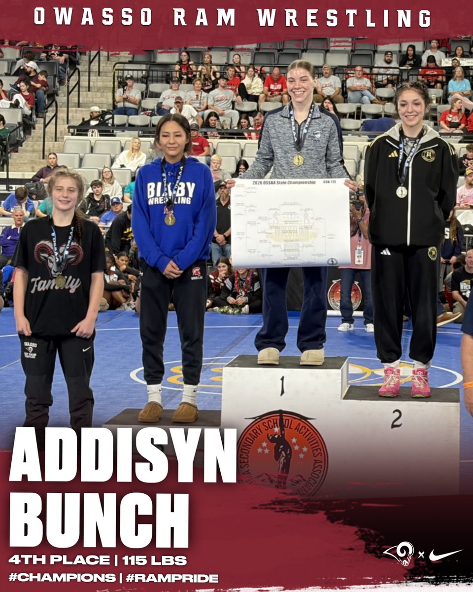 OwassoAthletics's tweet image. Congratulations to our 2026 Wrestling State Champions and State Placers!

State Champion Jadi Asberry
State Champion Payton Maggard
3rd place Bradley Lazzerini
3rd place Lindlee Hubbard
4th place Westin Pollock
4th place Chace Hill
4th place Addisyn Bunch
 #CHAMPIONS | #RamPride