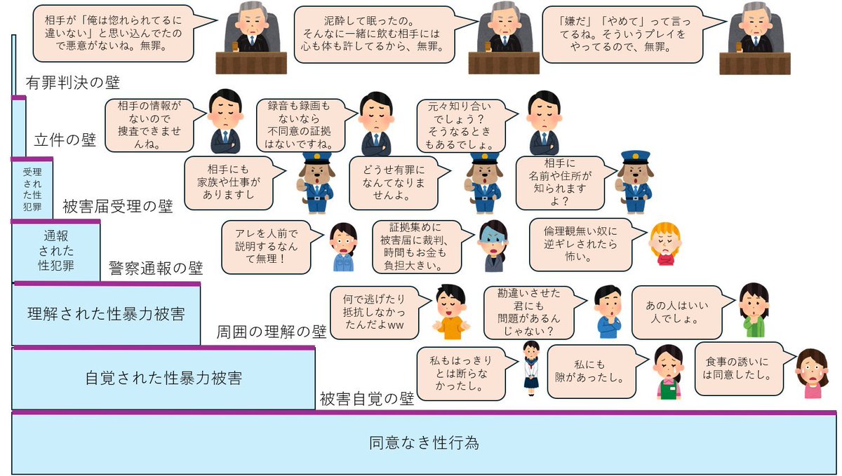 akakuro3500's tweet photo. あとさ、裁判官も女性増やしてほしいんだよ。
おかしな女性もいるだろうけど、もう、性犯罪に関して、男性に裁かせるのは無理だと思う。 https://t.co/bR8l98JoBY