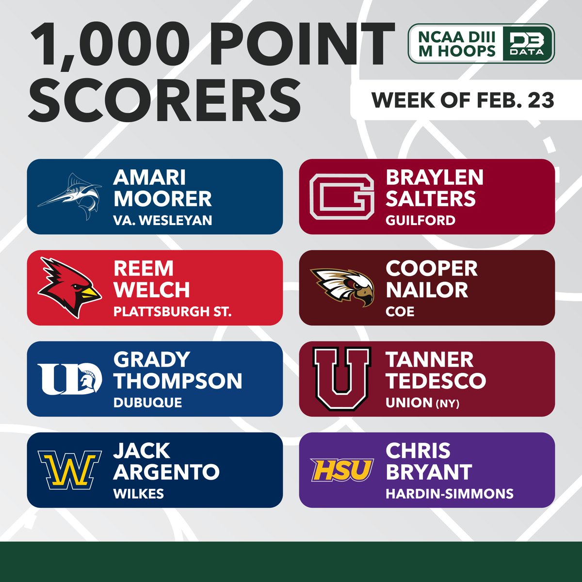 Newest members of the DIII Men's Hoops 1K club.
#d3data #d3 #d3sports #d3hoops