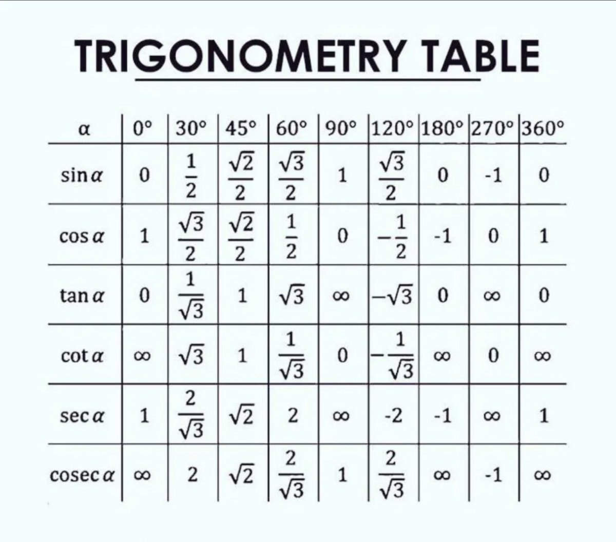 html5css3_dv's tweet image. This table makes your trigonometry journey easier.