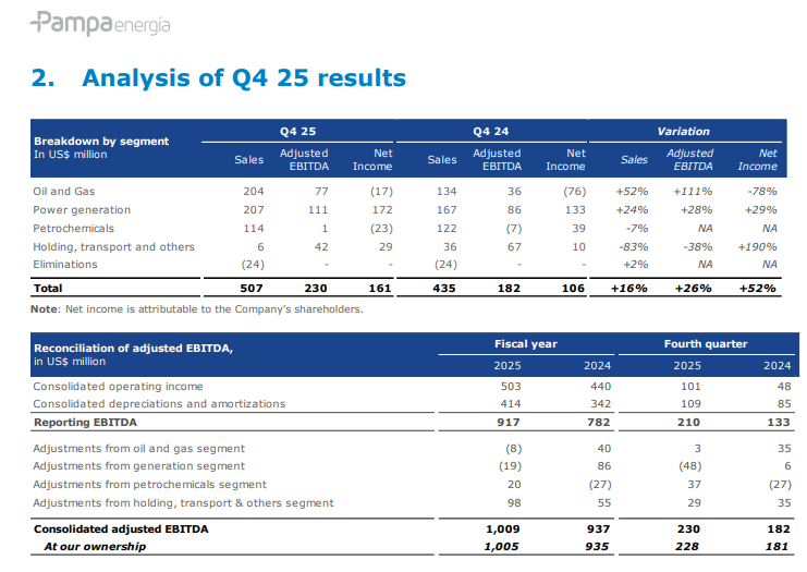 AustralRes_En's tweet photo. 🚨🇦🇷 Pampa Energia $PAM Earnings report Q4/FY 2025 is out:

▶️Reported record sales of US$507 million in Q4 (+16% YoY) driven by higher crude oil production at Rincón de Aranda, improved spot prices and higher gas exports to Chile.

▶️Adj EBITDA reached US$230 million in Q4'25, a 26% YoY increase, mainly reflecting the growing contribution from Rincón de Aranda.

▶️Net income attributable to shareholders was US$161 million, 52% higher than Q4'24.

▶️Net debt decreased to US$801 million as of December 2025, compared to US$874 million as of September 2025.

▶️Q4'25 was marked by sustained shale oil growth at Rincón de Aranda and strong performance across thermal power plants.

▶️Oil production reached 18.2 kbpd in Q4 25 (4.5x vs. Q4 24, +4% vs. Q3 25), driven by RdA, which averaged 17.1 kbpd in Q4 25 (+16.1 kbpd vs. Q4 24, +2.7 kbpd vs. Q3 25)

▶️Lifting cost p/boe decreased 8% to US$8.0 p/boe produced in Q4 25 vs. US$8.7 in Q4 24, explained by rising production at Rincón de Aranda and higher gas demand.

▶️Proven reserves (P1) grew 28% YoY, mainly driven by Rincon de Aranda.

$PAM