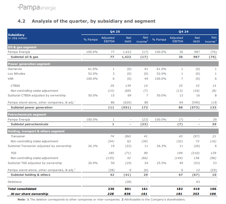 AustralRes_En's tweet photo. 🚨🇦🇷 Pampa Energia $PAM Earnings report Q4/FY 2025 is out:

▶️Reported record sales of US$507 million in Q4 (+16% YoY) driven by higher crude oil production at Rincón de Aranda, improved spot prices and higher gas exports to Chile.

▶️Adj EBITDA reached US$230 million in Q4'25, a 26% YoY increase, mainly reflecting the growing contribution from Rincón de Aranda.

▶️Net income attributable to shareholders was US$161 million, 52% higher than Q4'24.

▶️Net debt decreased to US$801 million as of December 2025, compared to US$874 million as of September 2025.

▶️Q4'25 was marked by sustained shale oil growth at Rincón de Aranda and strong performance across thermal power plants.

▶️Oil production reached 18.2 kbpd in Q4 25 (4.5x vs. Q4 24, +4% vs. Q3 25), driven by RdA, which averaged 17.1 kbpd in Q4 25 (+16.1 kbpd vs. Q4 24, +2.7 kbpd vs. Q3 25)

▶️Lifting cost p/boe decreased 8% to US$8.0 p/boe produced in Q4 25 vs. US$8.7 in Q4 24, explained by rising production at Rincón de Aranda and higher gas demand.

▶️Proven reserves (P1) grew 28% YoY, mainly driven by Rincon de Aranda.

$PAM