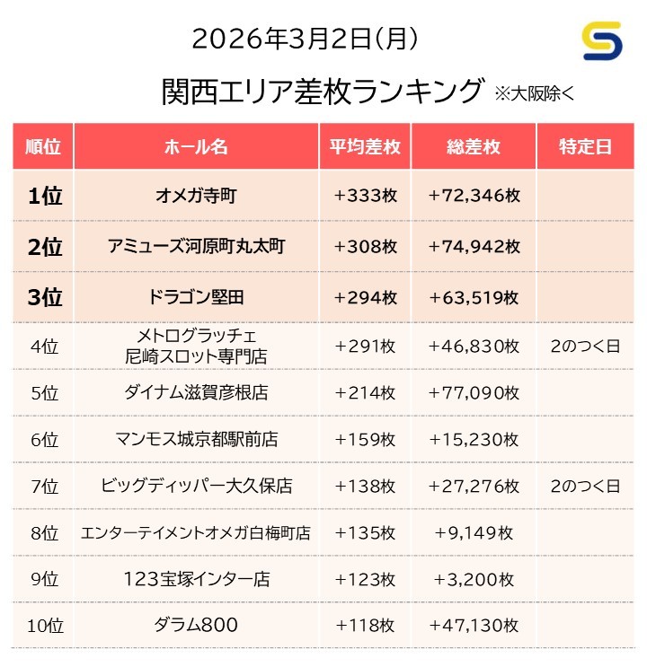 3/2(月)関西平均差枚ランキング

🥇オメガ寺町
＊総差枚+72,300枚
＊平均差枚+333枚

🥈アミューズ河原町丸太町
＊総差枚+74,900枚
＊平均差枚+308枚

🥉ドラゴン堅田店
＊総差枚+63,500枚
＊平均差枚+294枚

🎖メトログラッチェ尼崎スロット専門店
→２のつく日
→新台入替初日