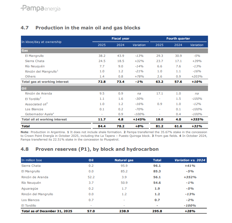 AustralRes_En's tweet photo. 🚨🇦🇷 Pampa Energia $PAM Earnings report Q4/FY 2025 is out:

▶️Reported record sales of US$507 million in Q4 (+16% YoY) driven by higher crude oil production at Rincón de Aranda, improved spot prices and higher gas exports to Chile.

▶️Adj EBITDA reached US$230 million in Q4'25, a 26% YoY increase, mainly reflecting the growing contribution from Rincón de Aranda.

▶️Net income attributable to shareholders was US$161 million, 52% higher than Q4'24.

▶️Net debt decreased to US$801 million as of December 2025, compared to US$874 million as of September 2025.

▶️Q4'25 was marked by sustained shale oil growth at Rincón de Aranda and strong performance across thermal power plants.

▶️Oil production reached 18.2 kbpd in Q4 25 (4.5x vs. Q4 24, +4% vs. Q3 25), driven by RdA, which averaged 17.1 kbpd in Q4 25 (+16.1 kbpd vs. Q4 24, +2.7 kbpd vs. Q3 25)

▶️Lifting cost p/boe decreased 8% to US$8.0 p/boe produced in Q4 25 vs. US$8.7 in Q4 24, explained by rising production at Rincón de Aranda and higher gas demand.

▶️Proven reserves (P1) grew 28% YoY, mainly driven by Rincon de Aranda.

$PAM
