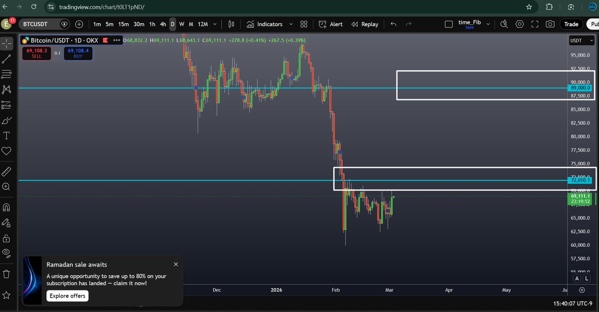 بوست جديد 🚨
البتكوين: مستويات 72,000 تمثل أهم مقاومة على الإطلاق 🧱📈
إذا تم كسرها ✅ فسنصعد مباشرة إلى مستويات 89,000 🎯
وذلك حتى تاريخ حوالي 11 مارس 2026 🗓️
أتوقع الصعود ولكن نقطة تاكيد الدخول هي اختراق مستويات ال 72000 
وقف خسارة نهائي هو مستويات ال 61000 /
#BTC #Bitcoin