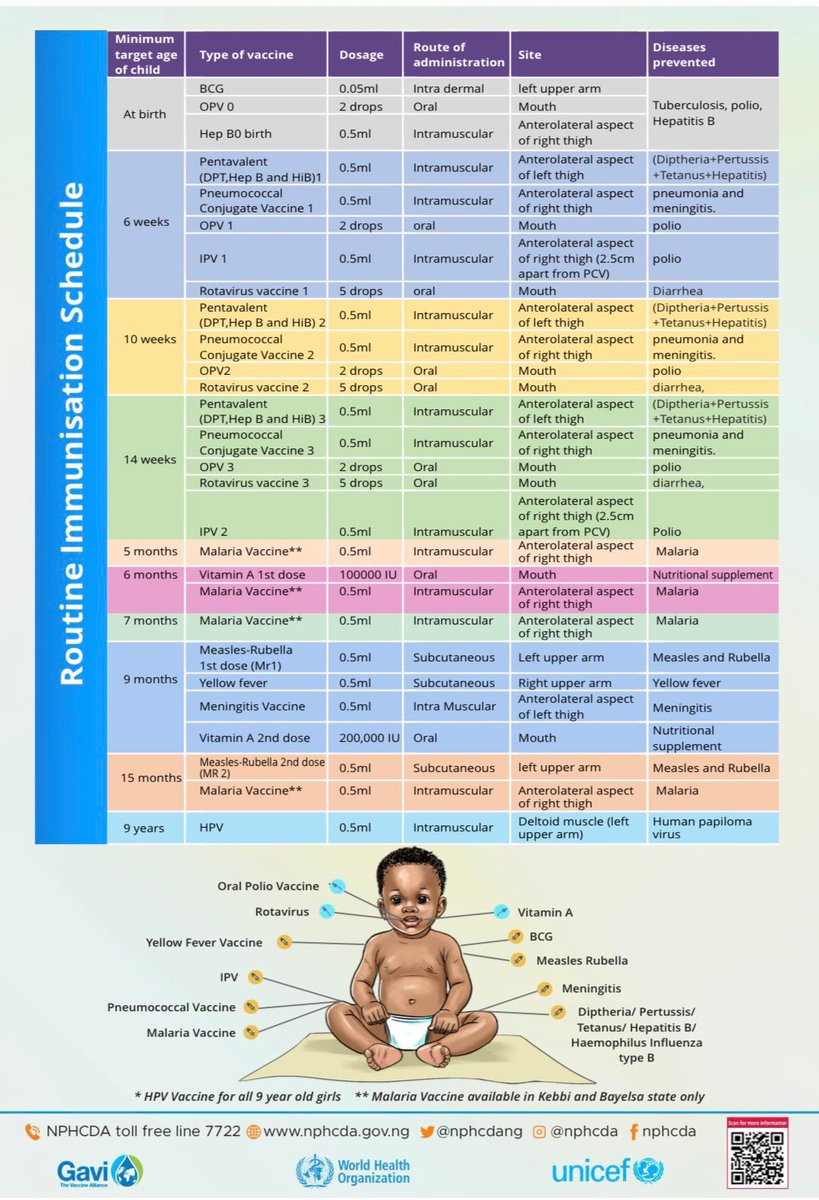 pharmahub_NG's tweet photo. @NigeriaGov has introduced the Measles-Rubella (MR) vaccine to protect children from measles & rubella — serious but preventable diseases.
Vaccines are SAFE, effective & FREE at govt health facilities.
Don’t miss an appointment. Protect your child. 💙
#RoutineImmunization https://t.co/wNDABzuQ34