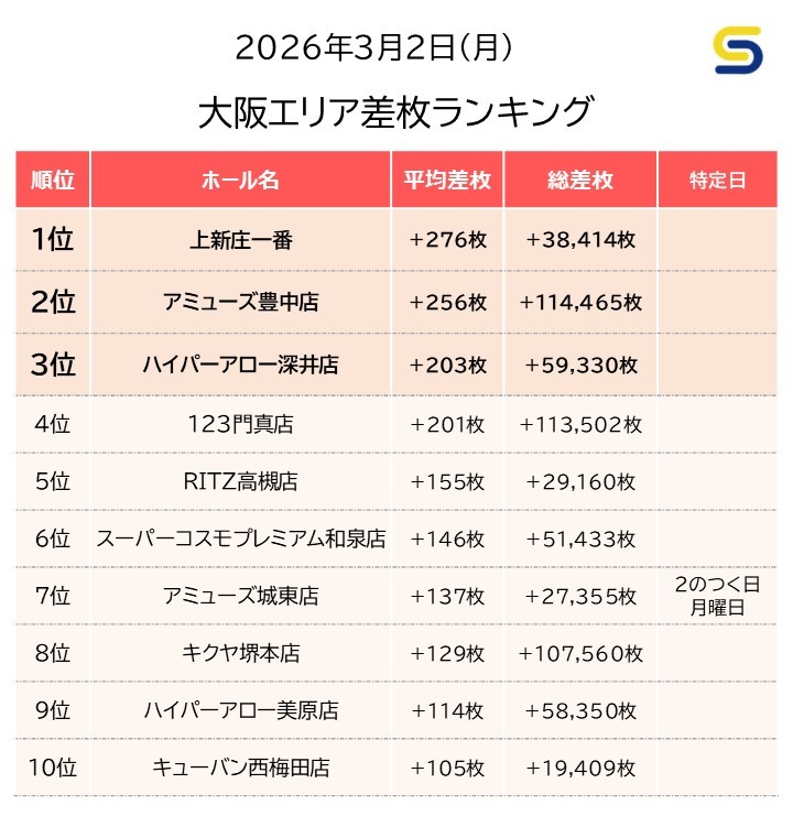 3/2(月)大阪平均差枚ランキング

🥇上新庄一番
＊総差枚+38,400枚
＊平均差枚+276枚

🥈アミューズ豊中店
→🔥スロパチステーション来店取材(青)
＊総差枚+114,500枚
＊平均差枚+256枚

🥉ハイパーアロー深井店
→S級ホール調査🔴
＊総差枚+59,300枚
＊平均差枚+203枚

🎖123門真店
→店長ブログ更新