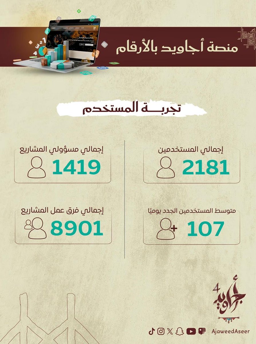 ajaweedAseer's tweet photo. منصة #أجاويد4 هي البوابة الذكية لتسجيل المشاريع عبر منظومة رقمية مؤتمتة، ولوحات متابعة لحظية، وتكامل تشغيلي يسرّع الإنجاز ويرفع كفاءة الأداء.

اطّلع على المنصة وكن جزءًا من الحكاية 👇
https://t.co/VUIO9hgr4S https://t.co/8QoZjlM9hU