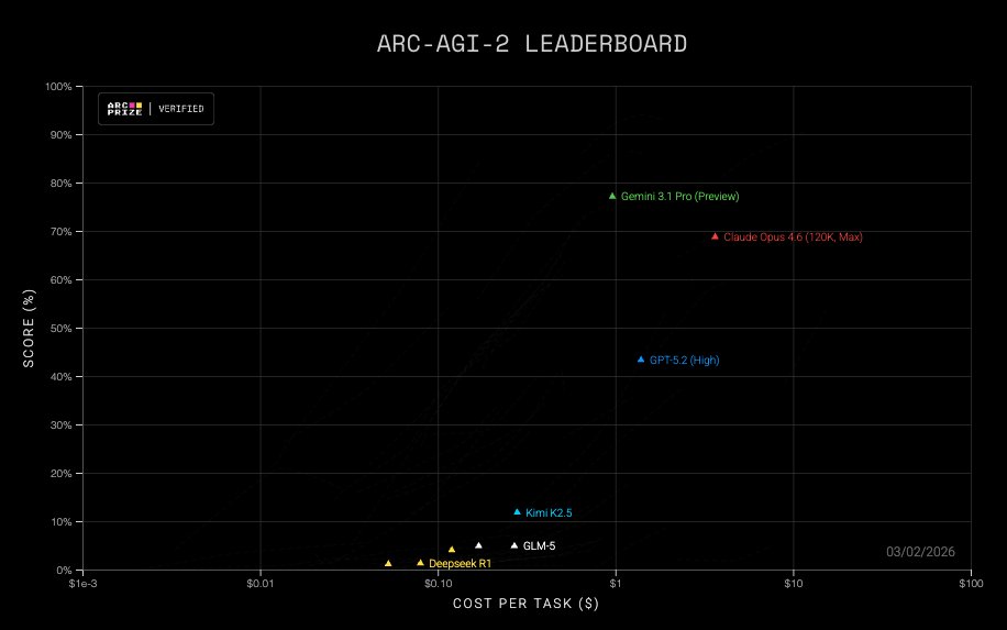 ARC-AGI-2 scatter plot