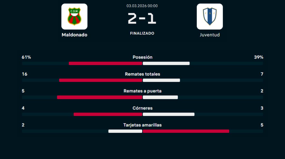 serneimdeportes's tweet image. #serneimdeportes | #auf | #Fecha4 | #Apertura2026 | #TorneoApertura2026 | #TorneoApertura | #VAR | #FábricaDeTalentos | #UnClubUnaCiudad | #VamosMaldonado

🎙️Noticias 🗞️ 📰 🇺🇾

📊 Estadísticas del partido entre Maldonado 🆚 Juventud