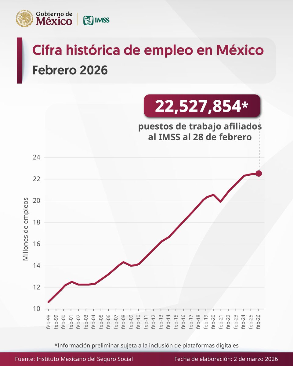 Siguen las buenas noticias. El empleo formal en nuestro país alcanzó 22.5 millones de puestos de trabajo afiliados al IMSS; esto se traduce en el aumento de 157 mil 882 en febrero, sin contar plataformas digitales.