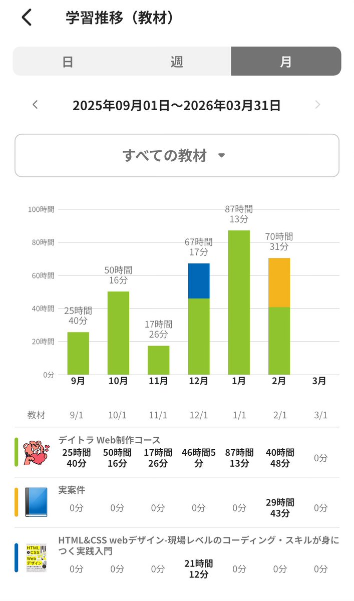 Image for the Tweet beginning: 二月の積み上げ時間は70時間31分でした！本業が忙しかったり、確定申告がある中ではよく頑張ったかなと思います🤔

先月よりも積み上げたかったなぁ😭

#デイトラ 
