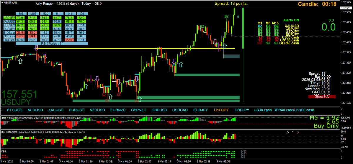 BestForexMethod's tweet photo. Gotta love the #AsianSession #3cr #BollingerAlerts #NegativeRR #ScalpingTrader https://t.co/riXft4Gyb2