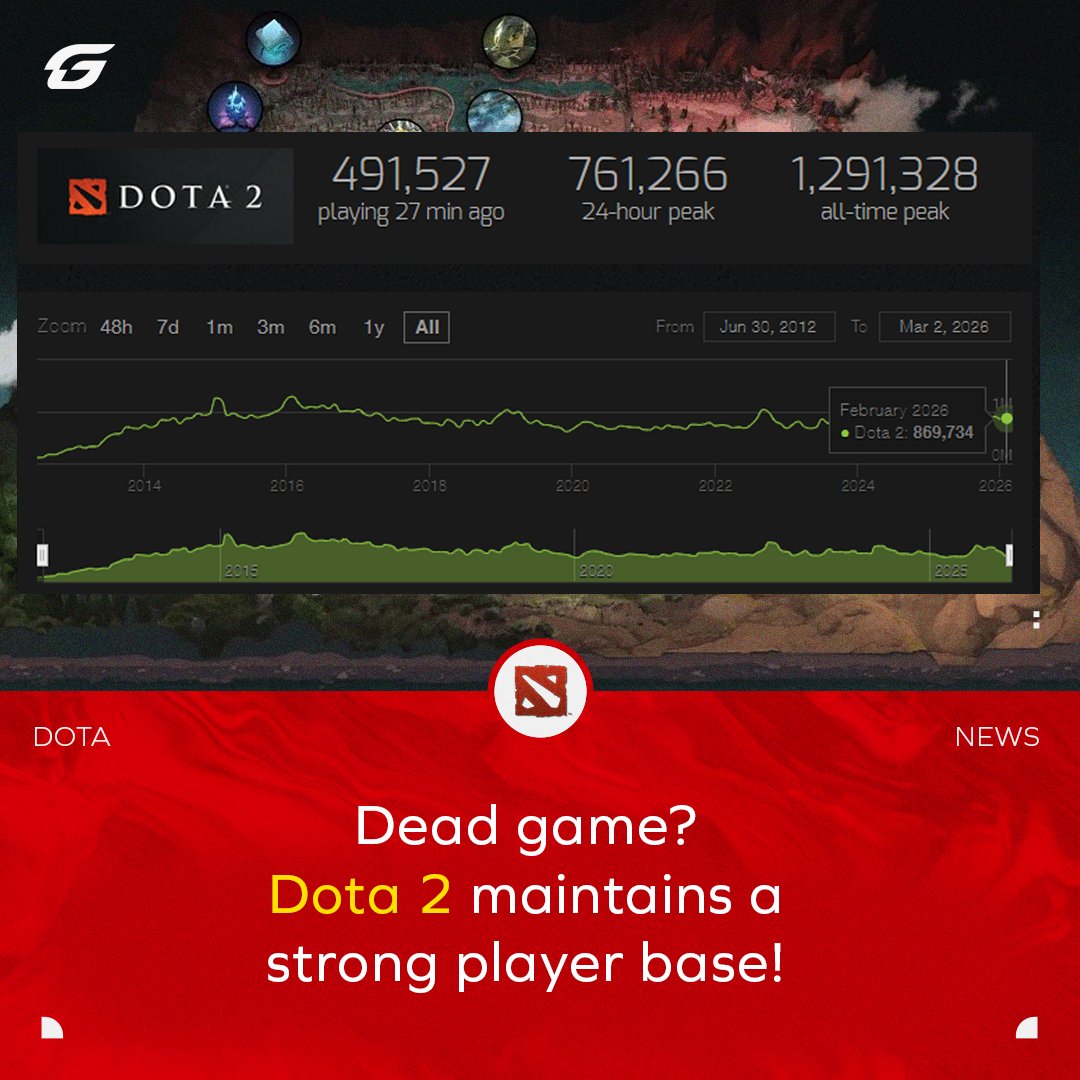 GosuGamers Dota 2 tweet media