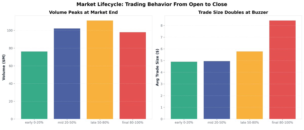 Trade sizes double as a Polymarket prediction market approaches resolution.

I tracked 70.6 million trades from market open to close across Feb 12 to Mar 1. I divided each market lifecycle into four phases based on time elapsed. The average trade size grows 72% from start to