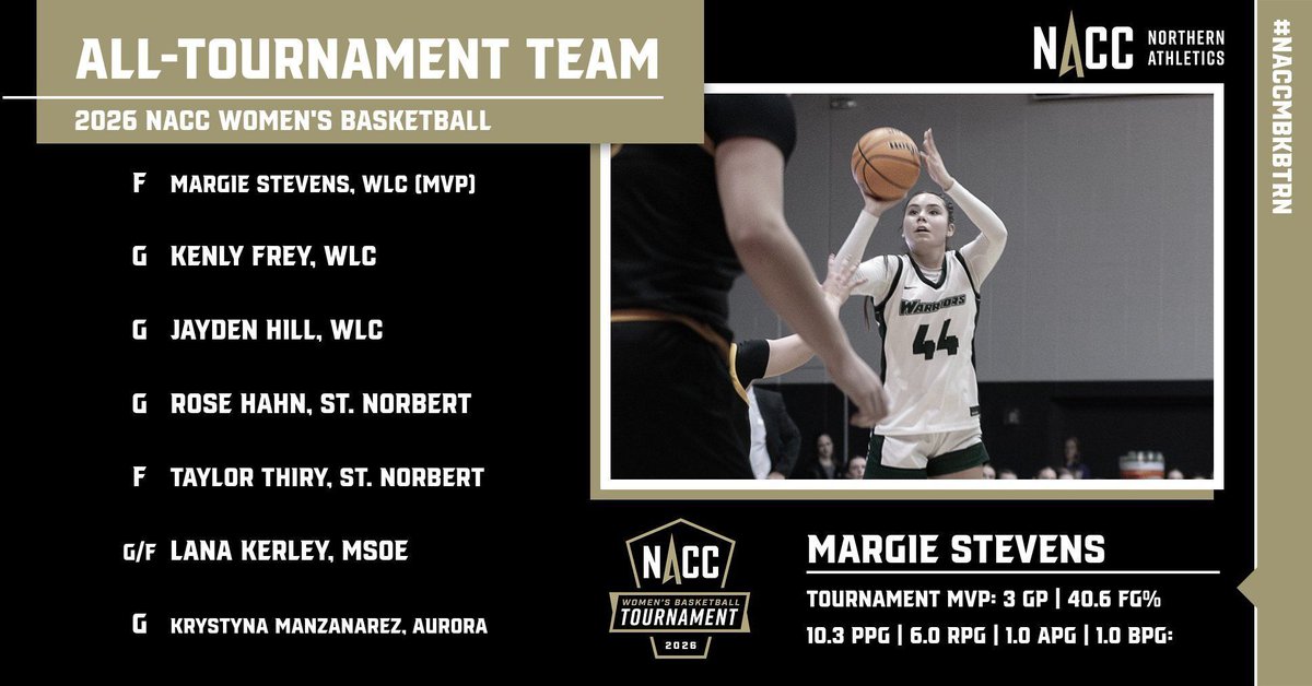 ndnsports's tweet photo. Congrats to this year's Northern Athletics Collegiate Conference Women's Basketball All-Tournament Team, led by MVP Margie Stevens (Oneida) from Wisconsin Lutheran College.
Stevens: 3 GP | 40.6 FG% | 10.3 PPG | 6.0 RPG | 1.0 APG | 1.0 BPG
#NativeAthlete #Oneida #NACC #WLC #D3 https://t.co/q9tyETVzz3
