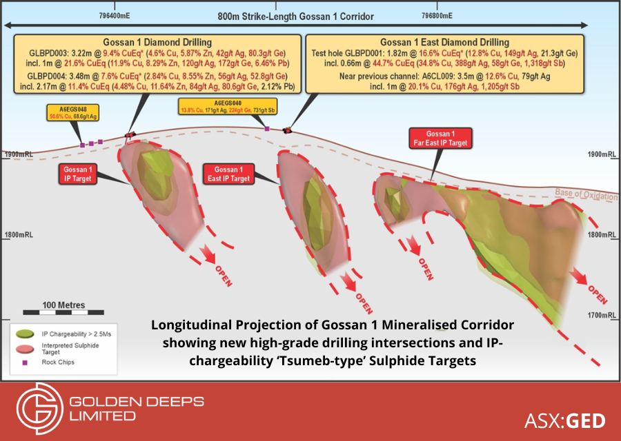 GoldenDeepsLtd's tweet photo. #ASXNews
Large IP sulphide targets defined directly down plunge of exceptional new drilling results incl. 34.8% #Copper, 388 g/t #Silver, 18.4% #Zinc &amp; 237 g/t #Germanium at $GEDs Graceland Critical Metals Prospect, Namibia.
https://t.co/9UaD1ERtZL https://t.co/j3MIeeTN4O