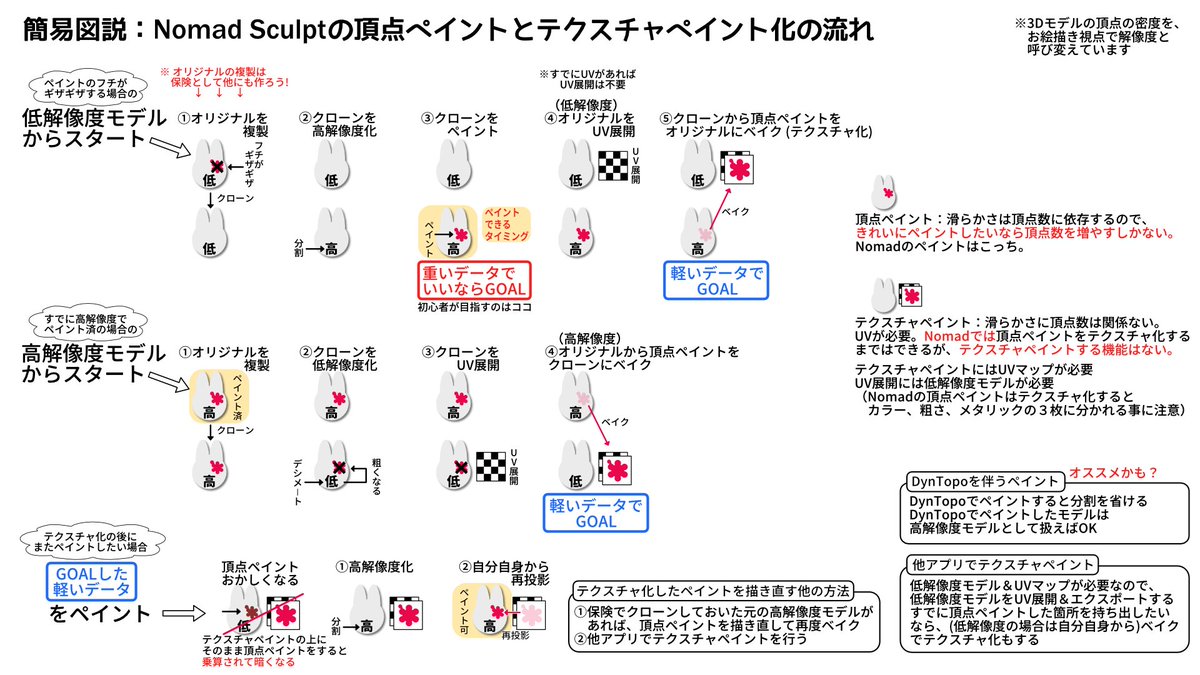 okimoku1's tweet photo. ノマドスカルプトのペイントをテクスチャ化する流れをまとめました！トラブルの時はこの図を参考にしてみてください！Discordではこういう質問も受け付けています。気軽にご参加ください～🙇
https://t.co/MyoJkLnqQ9 https://t.co/ein5VqtZnT