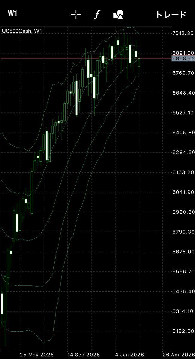ichigeki_fx's tweet photo. このSP500のチャート見たらわかる！
今年大きく下がるんや。
いったん高値つけたとしても上ヒゲとかつけて下がる。わかる。

#SP500 https://t.co/Zy5zt1N5lx