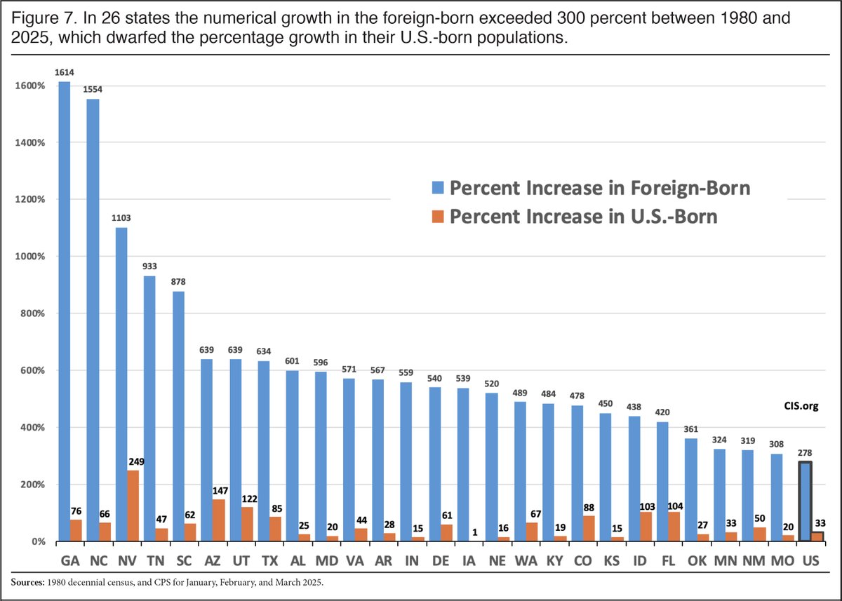 WhitePapersPol's tweet photo. From 1980 to 2025 the foreign-born population of Texas grew by a staggering 634% while the American-born population of the state grew by only 85%, much of this fueled by second generation immigrants.

Texans are being replaced via mass immigration. It's no conspiracy theory.

Source: https://t.co/yFKe1wHNsb