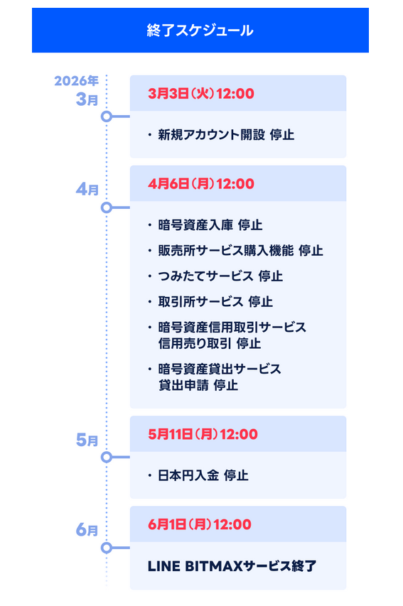 取引終了 LINE BITMAX利用者へ。 6月1日12時で全サービス終了です。 ✓日本円出