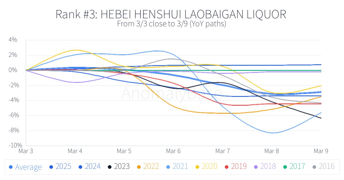 Historical 1-week anomalies (Asia Stocks, Bottom, win rate)
Updated: 2026-03-03
1. HENGLI PETROCHEMICAL CO LTD 600346.SS Win 0%
More → anomalybase.com/rank_w.php?loc…
#AsiaStocks