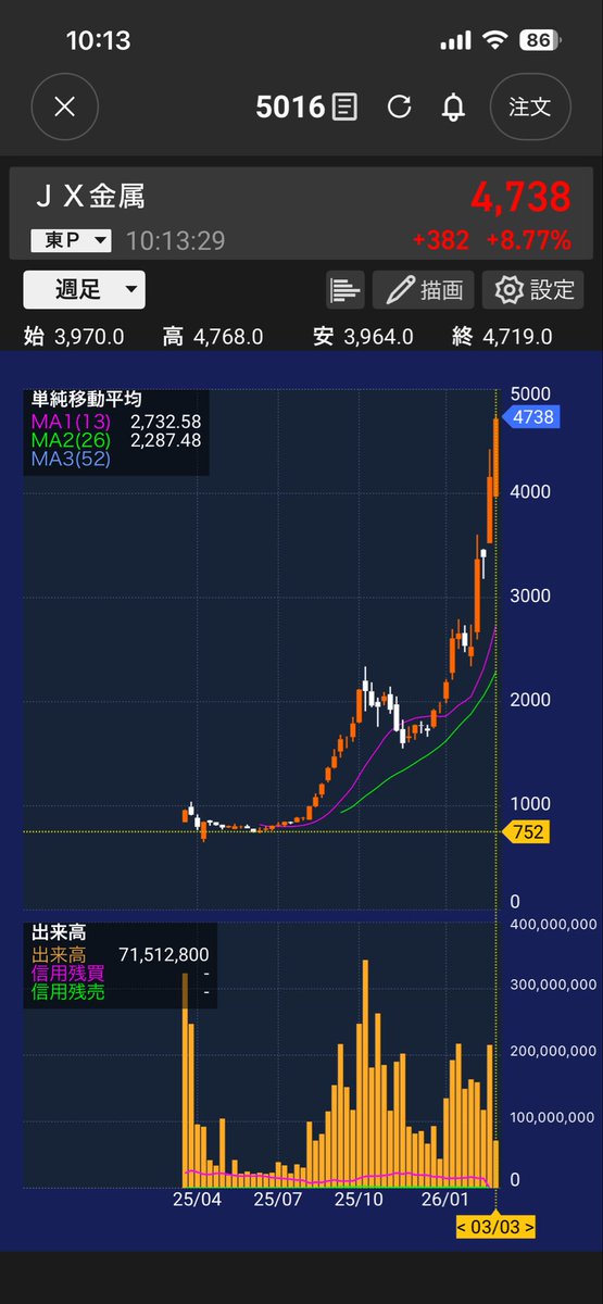 pssedit's tweet photo. 800以下で200株買い増すってプラン立てててバインして990で気づいて諦めてたけど、もはや誤差のレベルまできてますよね‥悔しい。 https://t.co/eF81i8O35Z