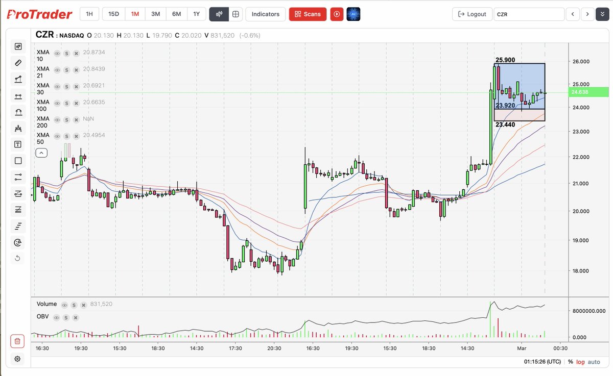Protrader now offers memberships for those who wish to only trade NASDAQ and NYSE markets, on intraday charts down to 1-minute bars.... $CZR #nasdaq #NYSE 
youtu.be/aoZ9S21__Uk