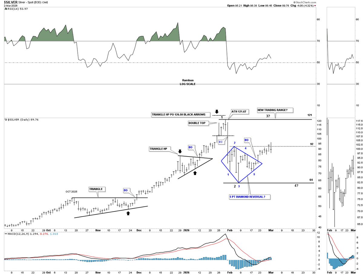 RambusChart's tweet photo. IS SILVER BEGINNING TO FORM A NEW CONSOLIDATION PATTERN? 

After the massive rally of 150% since the late November low made last year to the January 29th all-time high at 121.67, some type of consolidation pattern seems appropriate. It took a massive amount of energy for a rally of that magnitude to take place. Emotions aside, silver needs to rest and consolidate its gains before the next major impulse move begins. 

There was a measured move price objective which called for a high in silver around 126.50, which was a bit higher than the actual 121.67 high. 

The new trading range is massive, with the high at 121 and the low at 64. A small double top reversal pattern formed at the all-time high, which led to the huge decline where the blue 5-point diamond reversal pattern formed at the low of the possible new trading range, leading to the current rally higher. 

There are now two reversal points in the new trading range, with a third and fourth yet to form. It’s important at this point in a consolidation pattern that the price action keeps moving higher towards the top of the trading range to find the third reversal point high. 

Consolidation patterns are no fun when they’re forming, but they are a necessary evil to keep a bull market healthy. All the best…Rambus

$SILVER