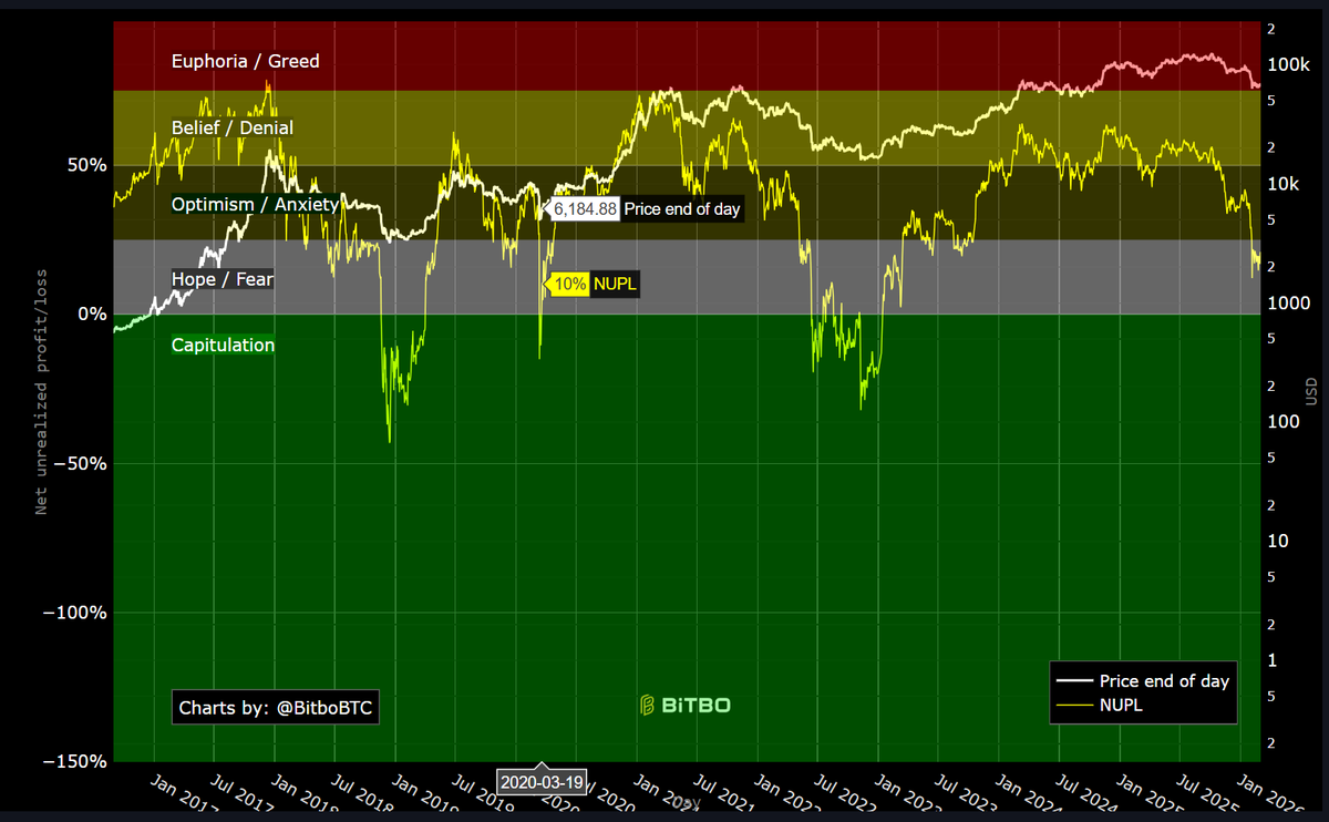 We aren't at capitulation yet.  We are in Hope/Fear. 

I still feel like we have some pain left in #Bitcoin before we reach an upside. 

Give it maybe 4 more months, and I'll think we will make it to a good buy area long-term. 

Regardless if you buy now, then its still good.