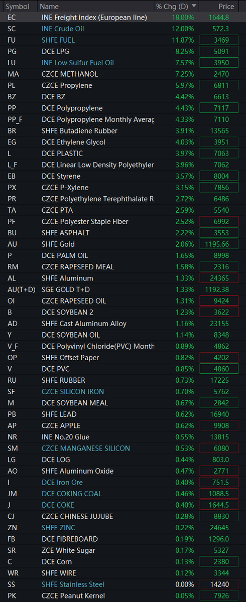 Sino_Market's tweet photo. 🇨🇳#China's Freight Index(Europe Line) futures opened at 18% limit-up on Tuesday as Iran declared theStrait of Hormuz closed. INE crude oil also jumped at the 12% limit.
Shanghai #gold +2%, #aluminum +1.3%, #zinc +0.2%. #Tin fell 7.1%, #silver -2.7%, #nickel -1.8%, #copper -1%.
Guangzhou #lithium carbonate -5.3%, #platinum -3.6%, #palladium -2.3%, poly #silicon -0.6%.
#IronOre +0.4%, steel rebars -0.1%.
$XAUUSD $XAU $GLD $XAGUSD $XAG $SLV $XPD $XPDUSD $XPT $XPTUSD #COMMODITY