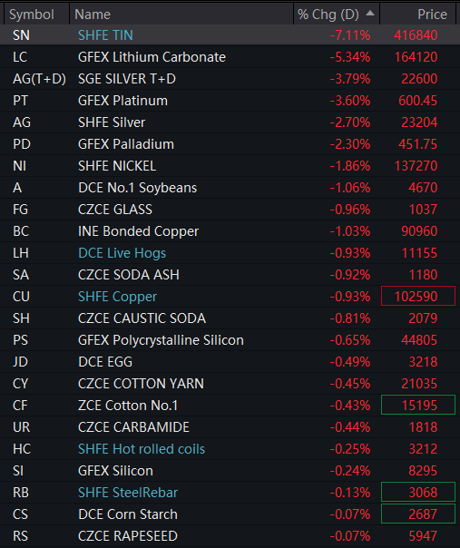 Sino_Market's tweet photo. 🇨🇳#China's Freight Index(Europe Line) futures opened at 18% limit-up on Tuesday as Iran declared theStrait of Hormuz closed. INE crude oil also jumped at the 12% limit.
Shanghai #gold +2%, #aluminum +1.3%, #zinc +0.2%. #Tin fell 7.1%, #silver -2.7%, #nickel -1.8%, #copper -1%.
Guangzhou #lithium carbonate -5.3%, #platinum -3.6%, #palladium -2.3%, poly #silicon -0.6%.
#IronOre +0.4%, steel rebars -0.1%.
$XAUUSD $XAU $GLD $XAGUSD $XAG $SLV $XPD $XPDUSD $XPT $XPTUSD #COMMODITY