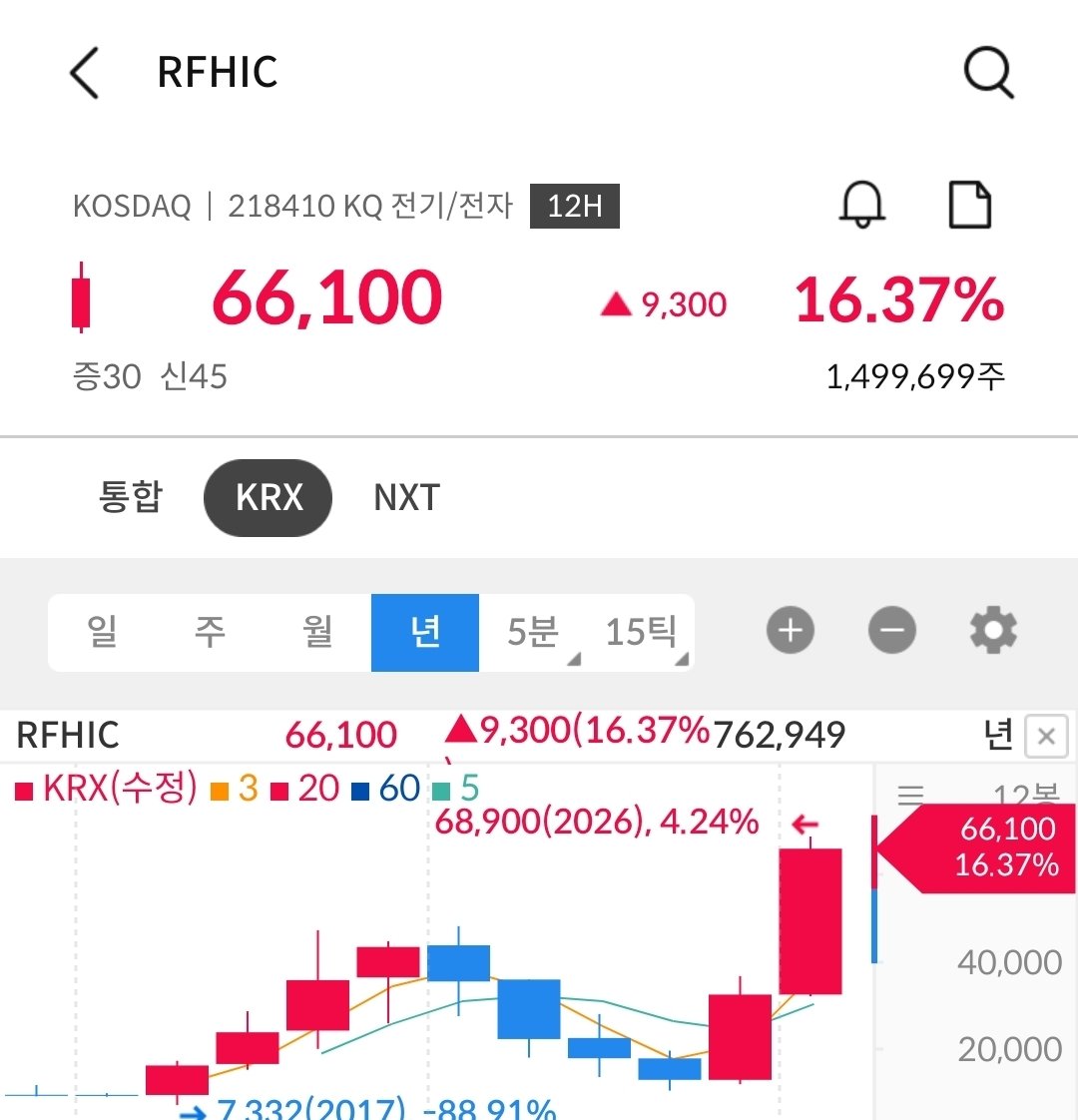 Kospi_is_Faker's tweet image. x.com/i/status/20206…

팩트 체크
2월 8일 히든 언급
RFHIC
가격 48650원

현재
가격 66100원

통신주와 스페스x 관련주

제자는 30%이상 수익 중!

근데 아직도 목표까진 홀딩이죠!

#RFHIC #오이솔루션 #대한광통신 #스페이스X