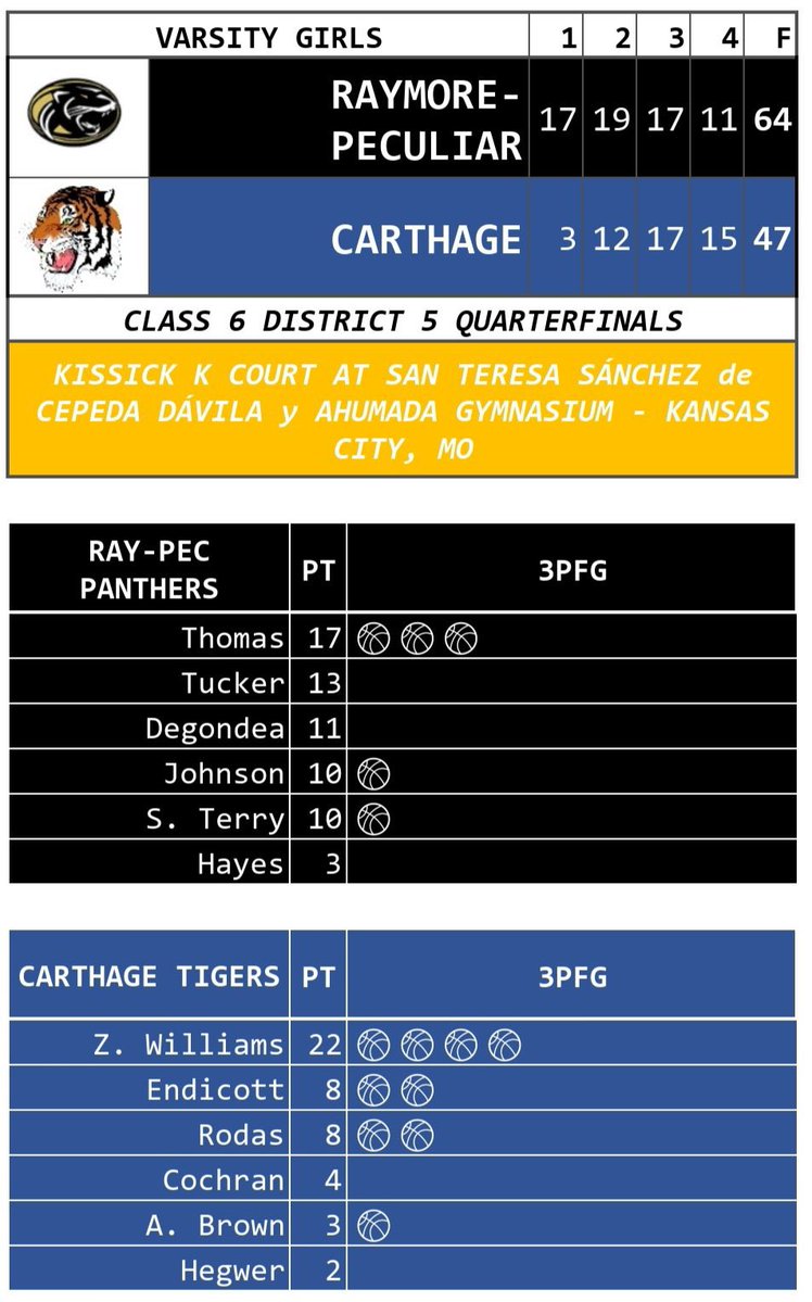 Carthage Lady Tigers BB tweet media