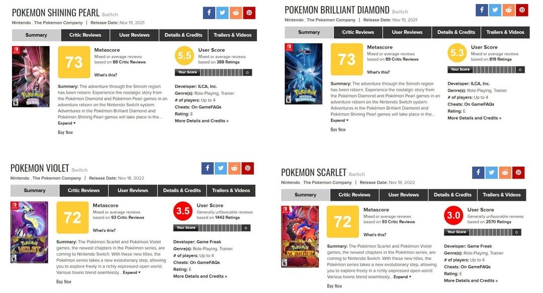 Tabris991's tweet photo. @LFPM01 @Pokecarlengues De que hables?
Desde Pokémon Arceus, Game Friek no ha sacado un juego de Pokémon que supere los 80 de puntuación.
Y lo digo siendo fan de Pokémon de toda la vida, pero el fandom de Pokémon es el que más critica la calidad de cada juego.
Aunque eso no evita 💸💸💸 https://t.co/WQ85IqgQUM