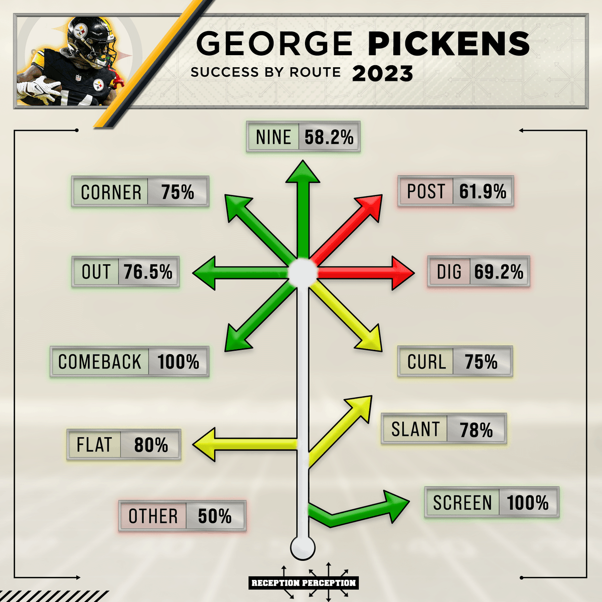 MattHarmon_BYB's tweet photo. Fun way to visualize Cowboys WR George Pickens' improvement on an annual basis using his #ReceptionPerception route success rate charts.

Overly simple summary: He went from a pure vertical receiver early in his career, made the leap to a more complete player in isolation during Year 3, and then blossomed with Dallas into a high-end star outside receiver.

Check out his 2025 profile here: https://t.co/6A3mjzXp5d
