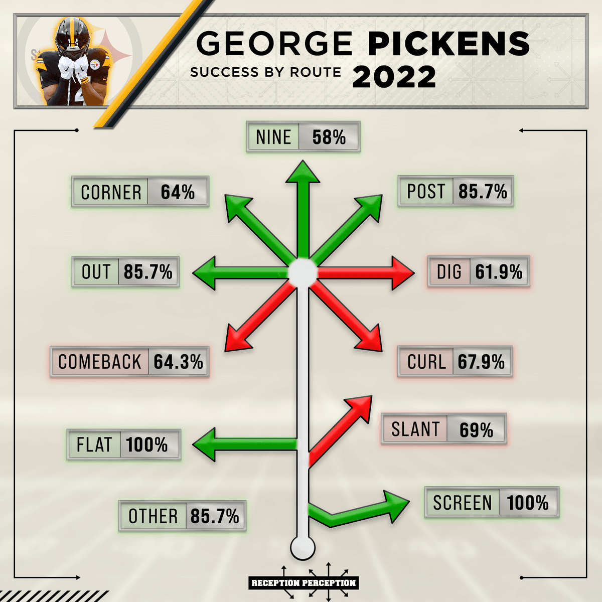 MattHarmon_BYB's tweet photo. Fun way to visualize Cowboys WR George Pickens' improvement on an annual basis using his #ReceptionPerception route success rate charts.

Overly simple summary: He went from a pure vertical receiver early in his career, made the leap to a more complete player in isolation during Year 3, and then blossomed with Dallas into a high-end star outside receiver.

Check out his 2025 profile here: https://t.co/6A3mjzXp5d