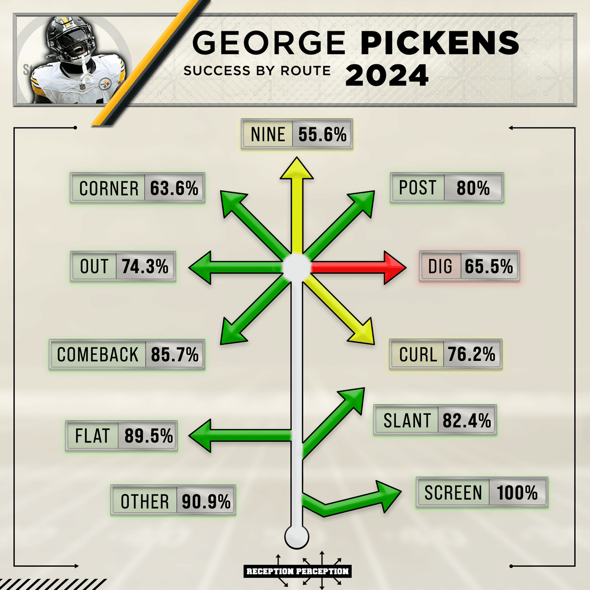 MattHarmon_BYB's tweet photo. Fun way to visualize Cowboys WR George Pickens' improvement on an annual basis using his #ReceptionPerception route success rate charts.

Overly simple summary: He went from a pure vertical receiver early in his career, made the leap to a more complete player in isolation during Year 3, and then blossomed with Dallas into a high-end star outside receiver.

Check out his 2025 profile here: https://t.co/6A3mjzXp5d
