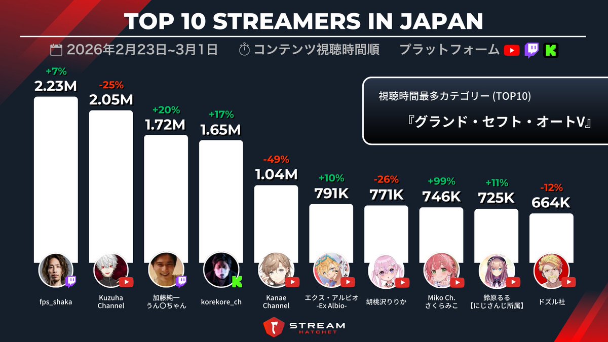 【週次】日本の配信者ランキング - TOP10 2026年2月第4週(2/23~3/1)|視聴時間順 ・ #SHAKA が『Grand ...