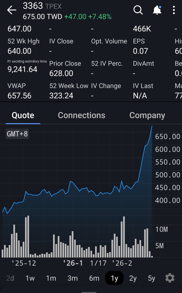 Foci now worth $2.5B USD off CPO hype. Existing business is minimal and retracting. $HIMX is the other HALF of the solution and at trough valuation for legacy business. The very same CPO opportunity valued at 0. And they own ~140m of Foci against 1.25B valuation. Makes no sense.