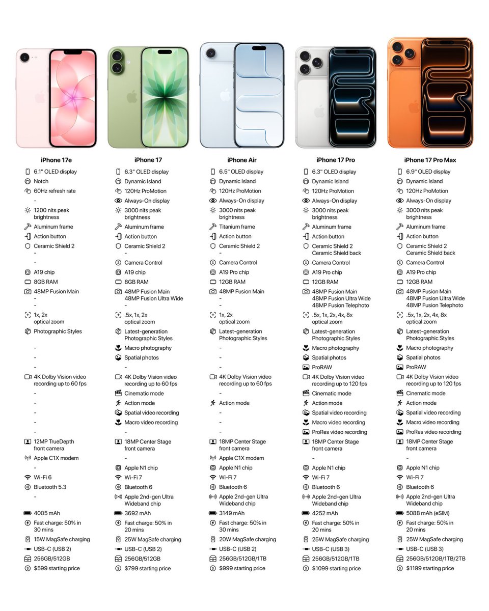 Así queda la línea de los iPhone 17