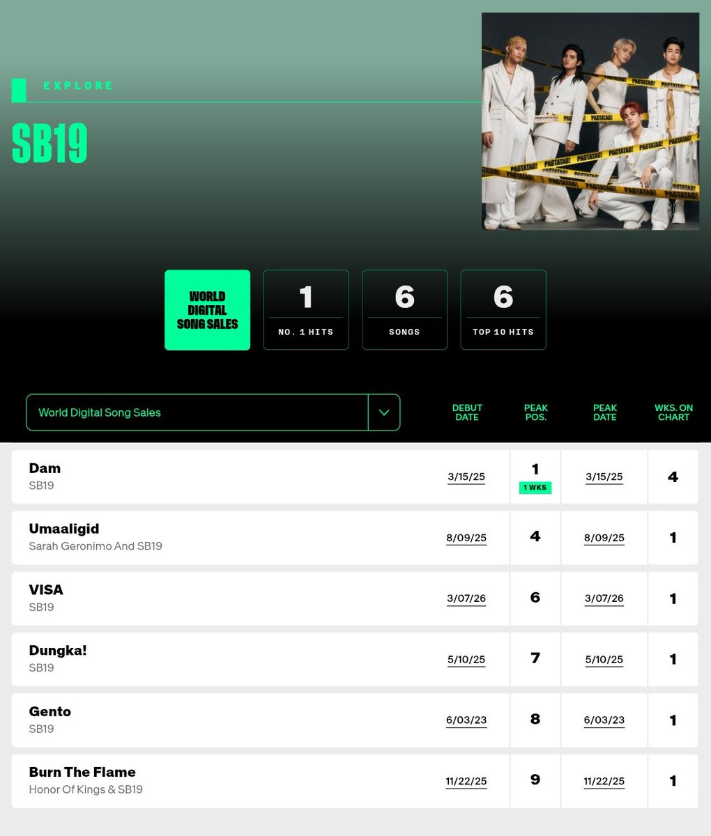SB19 made another history as the first Filipino artist to chart 6 songs on the World Digital Song Sales following their latest release 'VISA' debuted at #6 

<a href="/SB19Official/">SB19 Official</a> #SB19 #SB19VISA