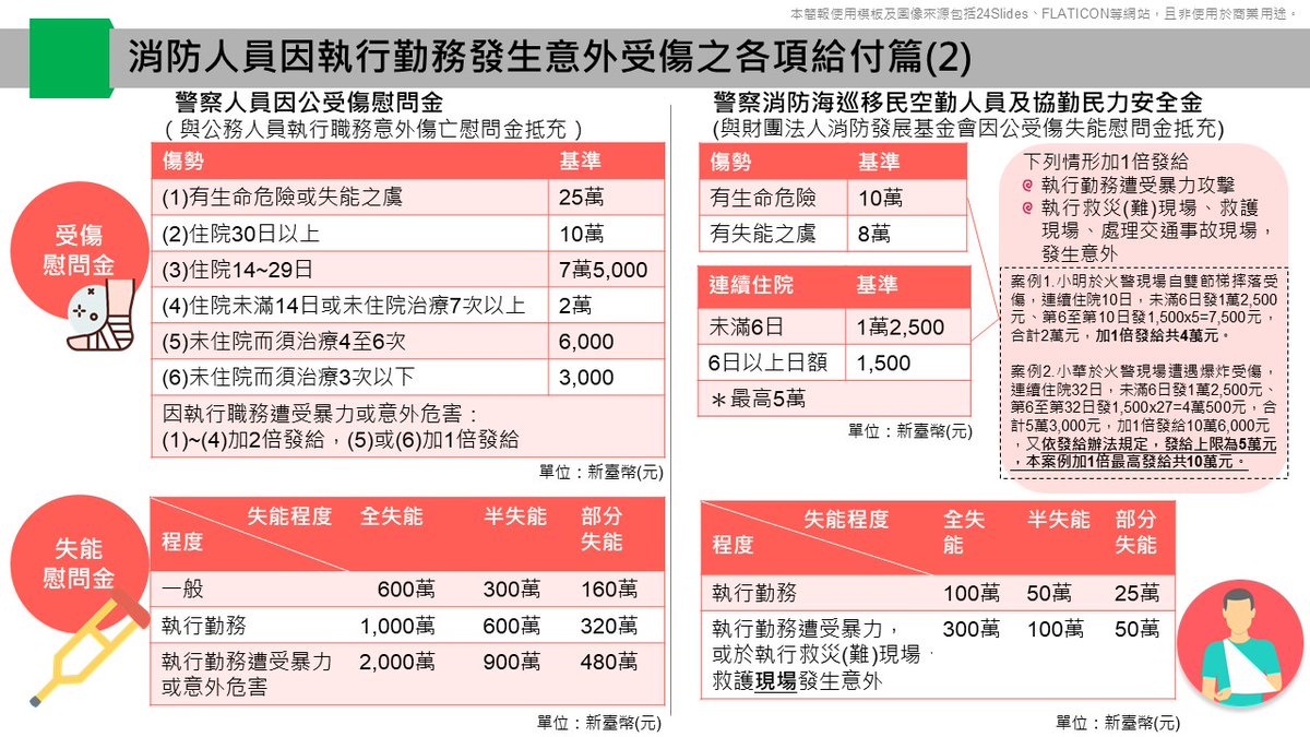 NFA_TAIWAN's tweet photo. 🚨同仁執勤受傷請立即通報，確保權益！ 🚨
消防同仁執行勤務如不慎受傷，請務必第一時間通報各縣市指揮中心。及時通報才能讓機關即時辦理後續傷病慰問及慰問金發放等事宜。通報不只是程序，更是對同仁保障的落實。💪
請互相叮嚀，守護自身權益！🚒✨
#消防署 #執勤安全 #落實通報 #權益保障 https://t.co/WO2WhgC6zW